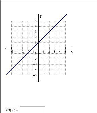 What is the slope of the line in the graph?-example-1