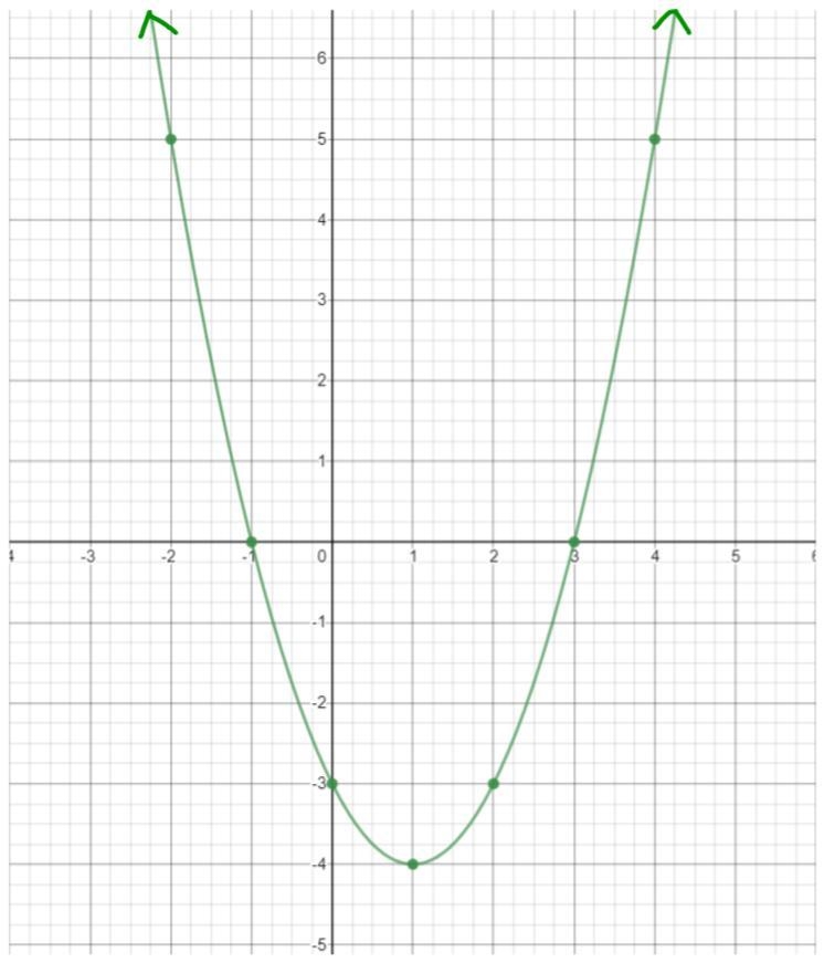 : Identify the following given the Quadratic Function graphed below. **Do NOT use-example-1