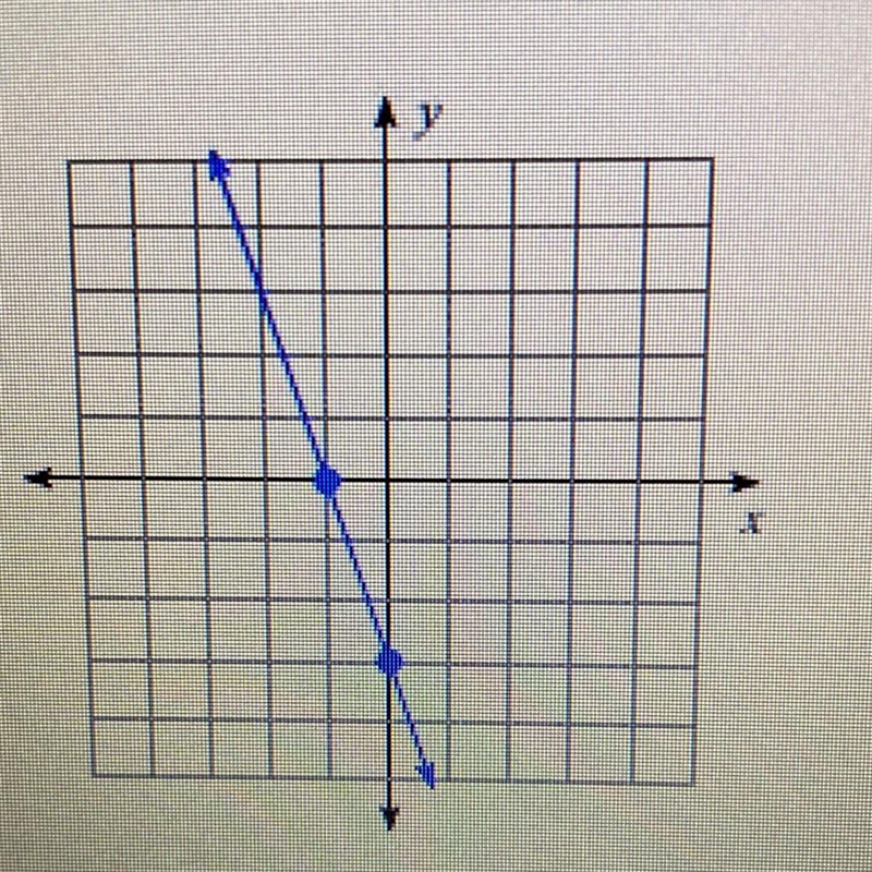 Determine the rate of change for the following graph. Type your answer into the box-example-1