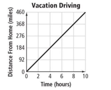 A family is driving at a steady rate on their vacation. The graph shows the relationship-example-1