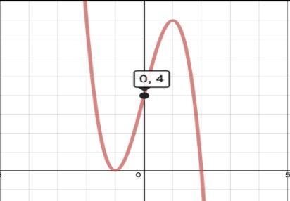 Determine the equation of the polynomial, p(x),in both factored and standard form-example-1