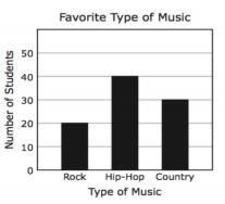 Anthony asked a group of students to choose their favorite type of music from the-example-1