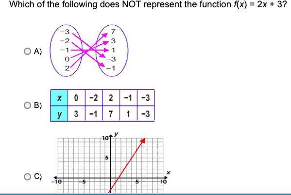 Which of the following does NOT represent the function f(x) = 2x + 3?-example-1