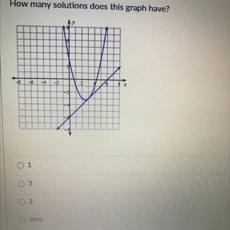 How many solutions does this graph have? 1 3 2 0-example-1