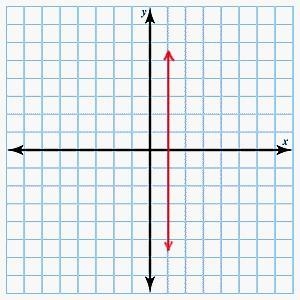 Click on the graph until the graph of a line with undefined slope appears.-example-2