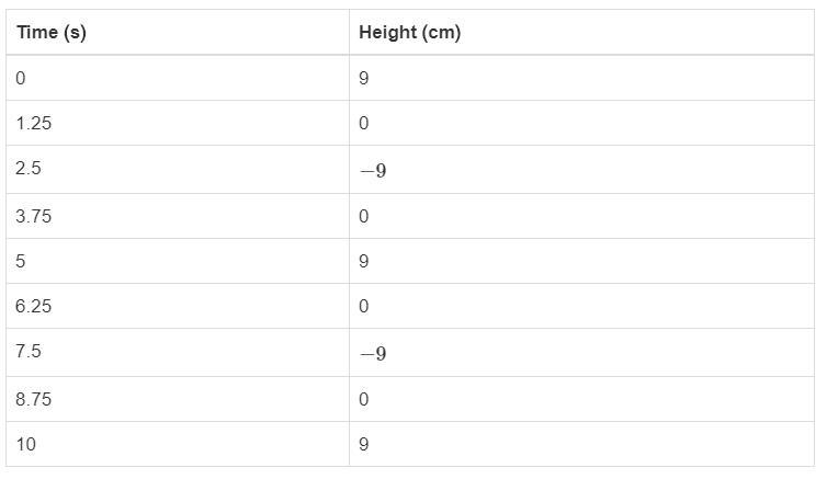 20 Points The table shows the height in centimeters, that a weight bouncing from a-example-1