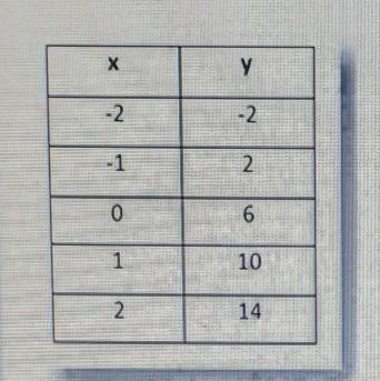 Find the slope of the table below A. -4 B. -1/4 C. 1/4 D. 4​-example-1