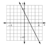 State two ways you can tell that the rule y = 2x -3 does not match the graph below-example-1