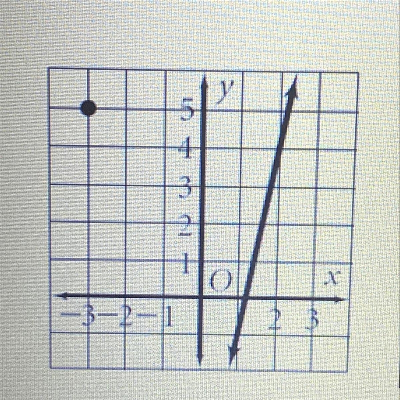 HELPPPPPPPPPP! PLEASEEEE What point does the line pass through?-example-1