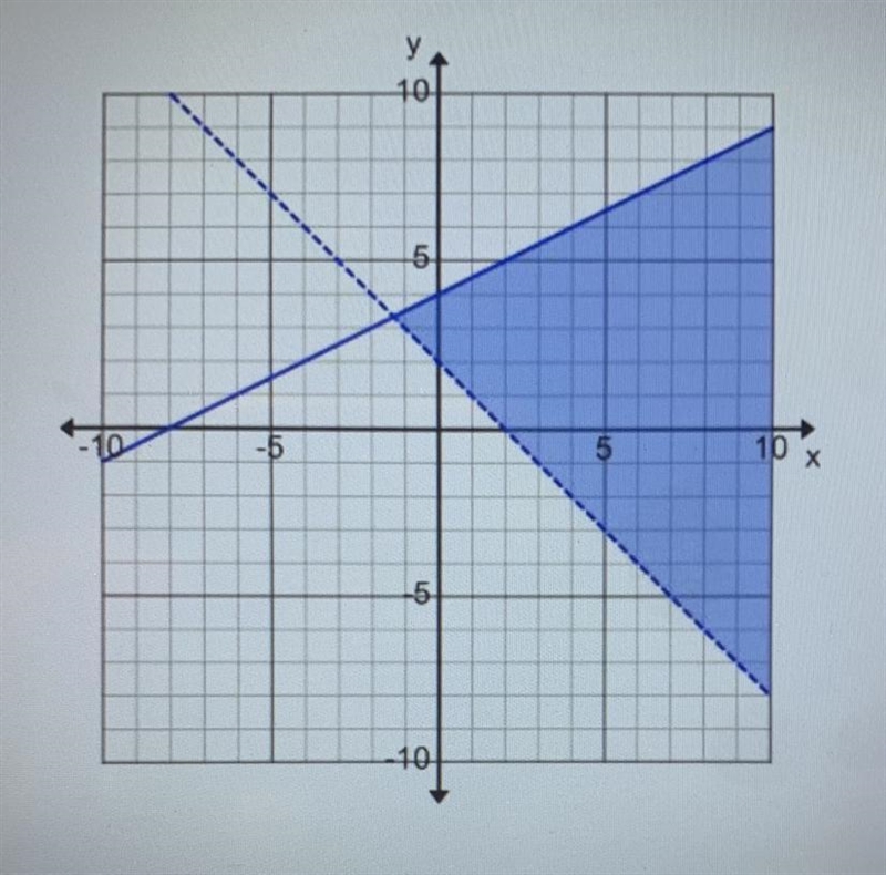 Which point is a solution to this graphed system of inequalities? a. (0, 0) b. (-4,-2) c-example-1