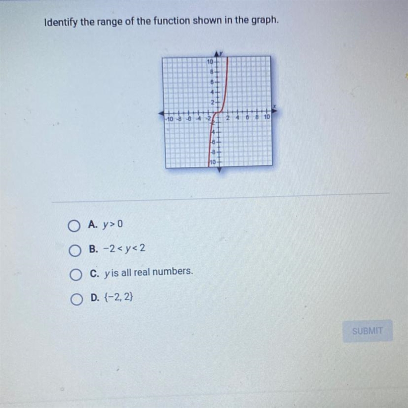 Identify the range of the function shown in the graph. A. Y>0 B. -2 C. Y is all-example-1