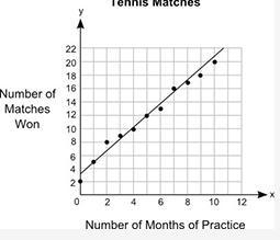 The graph below shows the relationship between the number of months different students-example-1