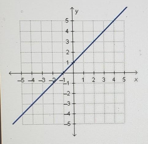 What is the slope of the line in the graph​-example-1