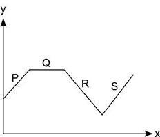 The graph shows y as a function of x: In which segment is the function constant? (1 point-example-1