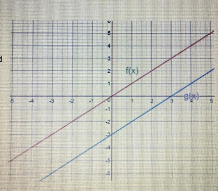 PLZ HELP :) The graph of linear functions f(x) and g(x) are shown on the graph. Which-example-1