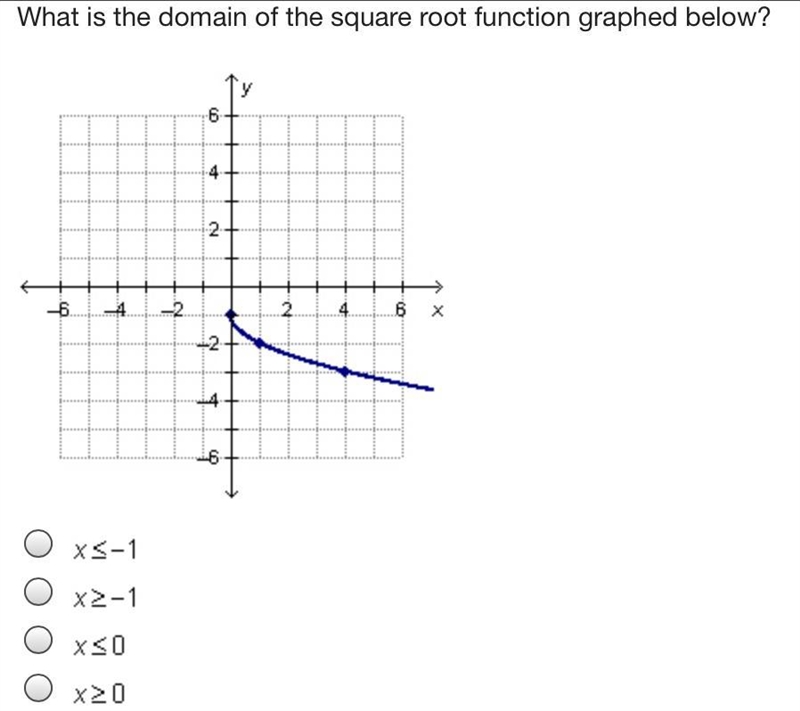 What is the domain of the square root function graphed below?-example-1