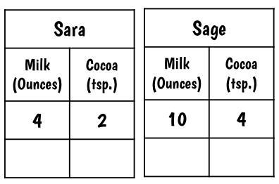 Sara and Sage are making hot cocoa. The tables below show the recipes each one used-example-1