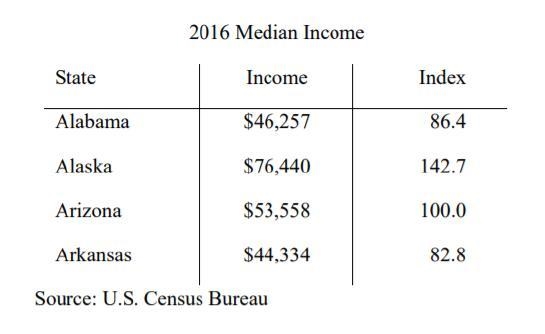 The following table provides information about the median income in four states in-example-1