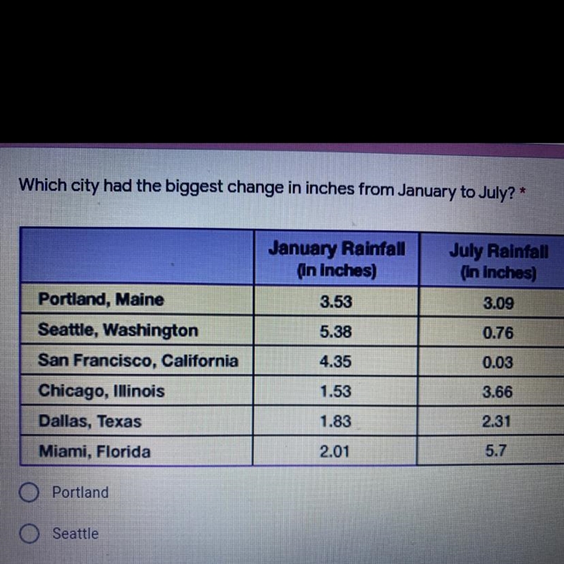 Which city has the biggest change in inches from January to July? Need help ASAP!!!-example-1