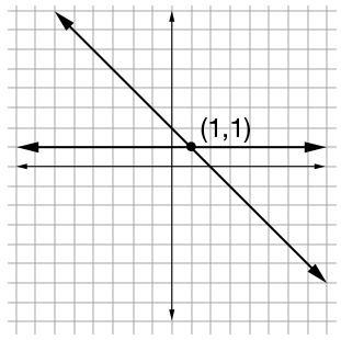 Solve the following system of equations graphically. Click on the graph until the-example-1