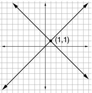 Solve the following system of equations graphically. Click on the graph until the-example-3