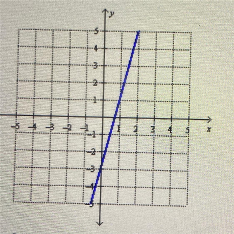 Find the slope of the line.-example-1