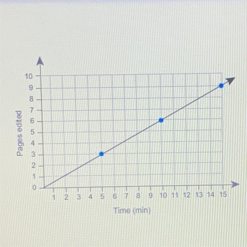 Which statements are correct interpretations of this graph? Select EACH correct answer-example-1