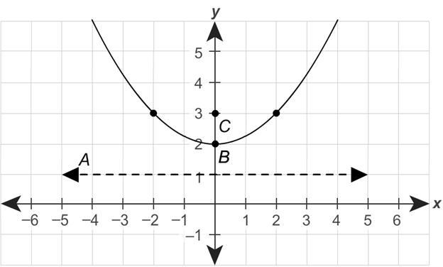 20 points - Plz help The diagram shows the graph of a parabola and it's key parts-example-1