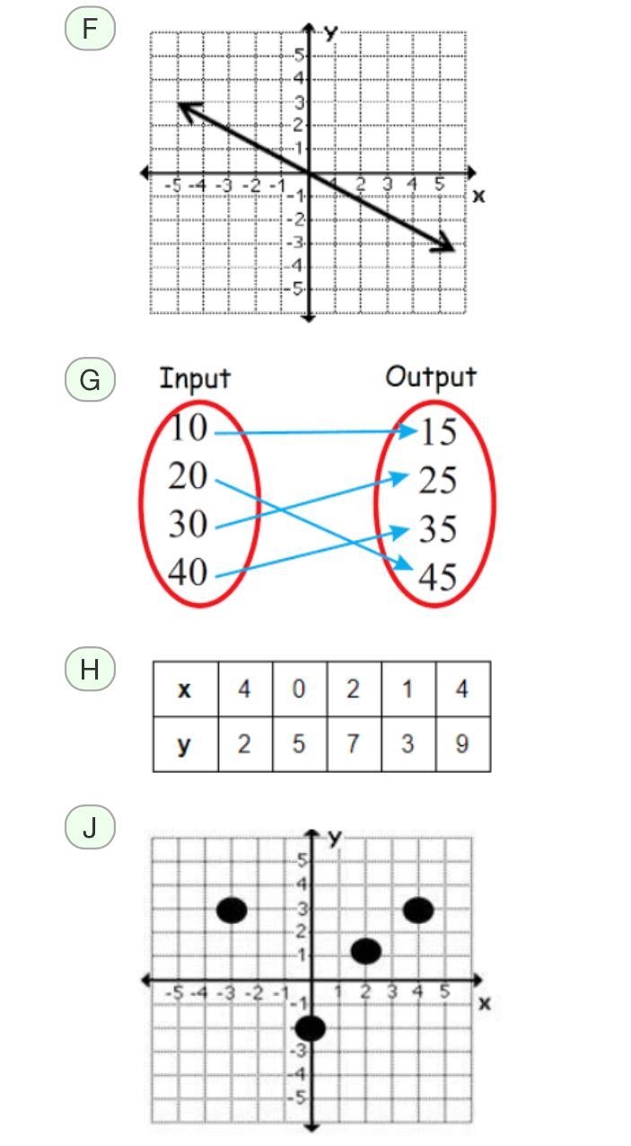 Which graph or table does NOT represent a function?-example-1