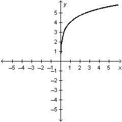 Please help!!!! Which equation is represented by the graph below? a.) y = e^x +5 b-example-1