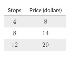 The price of a train ticket consists of an initial fee plus a constant fee per stop-example-1