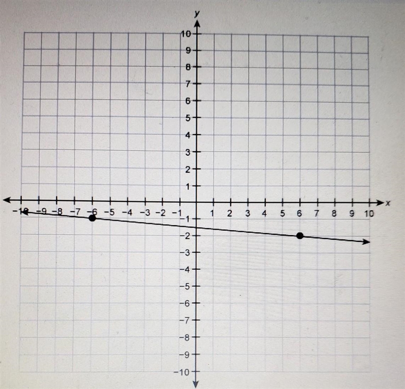 What is the slope of the line graphed on the coordinate plane?​-example-1