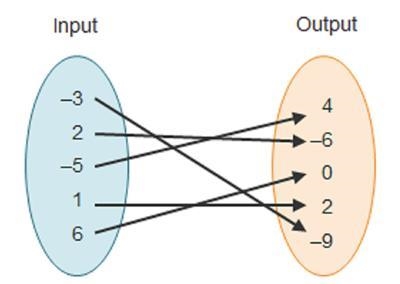 Plz Answer What is the domain of the function shown in the mapping? x   y = –9, –6, 0, 2, 4 x-example-1