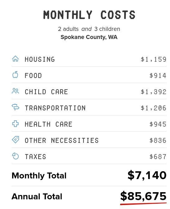 25 POINTS!! State the minimum monthly income and hourly wage per worker needed to-example-1