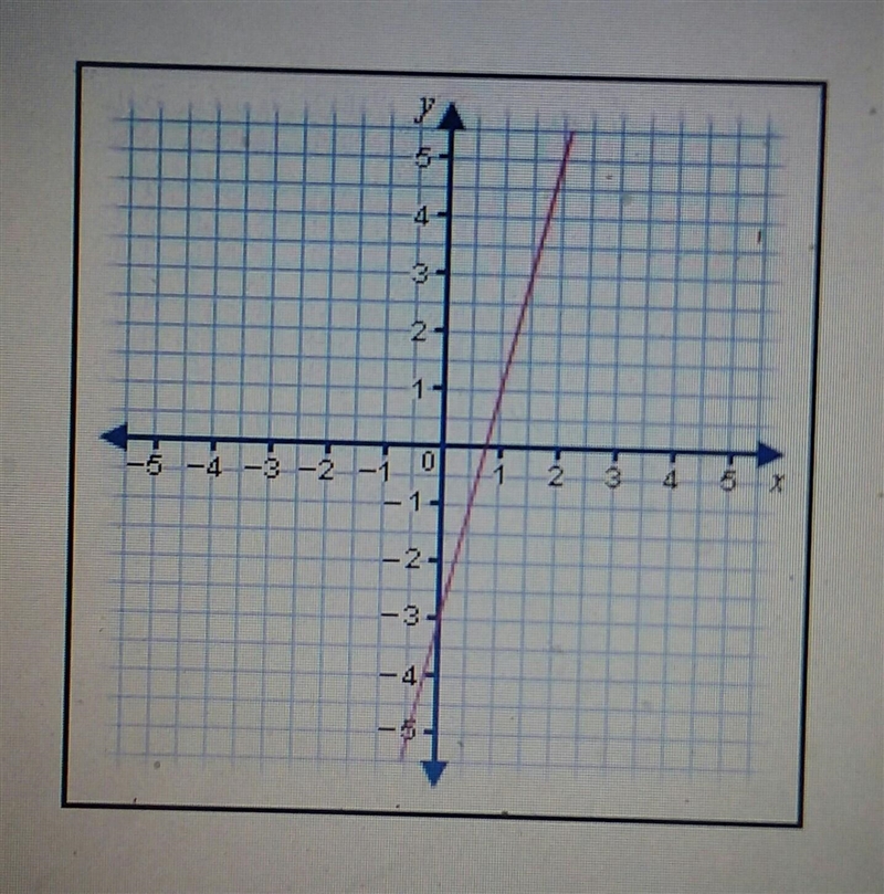 Which of the equations is graphed below? A.) y=-4x+3 B.) y=-4x-3 C.) y=4x-3 D.) y-example-1