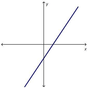 Which of these values could be the slope of the line? Select two options. –2 0 3-example-1