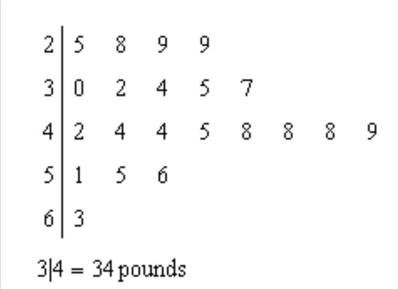 The stem and leaf plot shown displays the weights, in pounds of the dogs in an animal-example-1