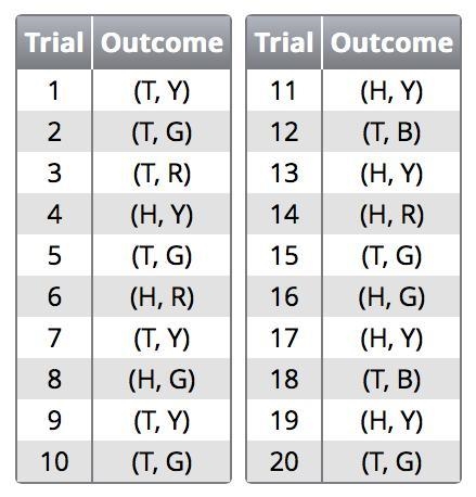 HELP!!!!!!!!!!!!!!!!!!!!!!!!!!!! She conducted 20 trials in her experiment. The chart-example-1