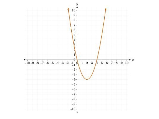 Please Help! Which of the following equations, when graphed, results in the parabola-example-1