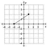 Give the domain and range of the relation. D: {−2, −1, 0, 1} R: {0, 1, 2} D: −2 ≤ x-example-1