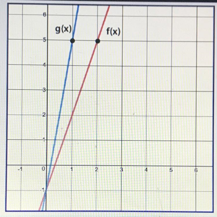 Help Please today Using the graph of f(x) and g(x), where g(x) = f(kx), determine-example-1