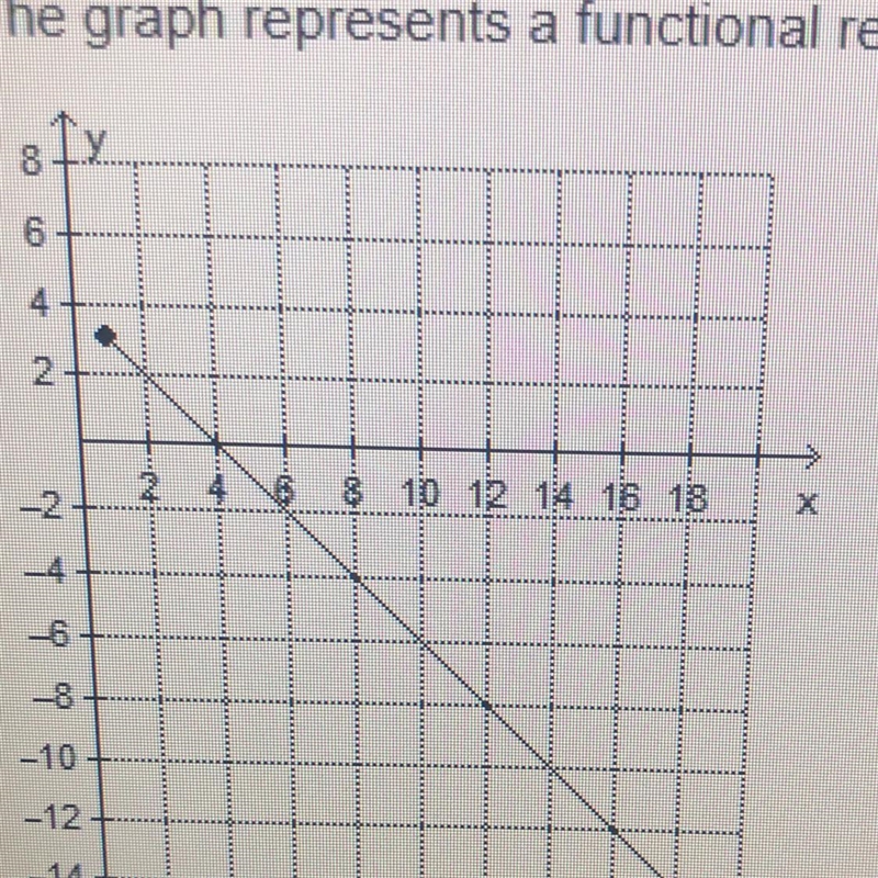 Which value is an input of the function? O-14 O-2 O0 O 4-example-1