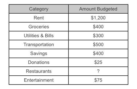 Jayden created a monthly budget based on his net income. If he earns $3,080 each month-example-1