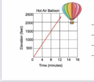 leah and her friends go on a hot air balloon ride. The graph below shows the rate-example-1