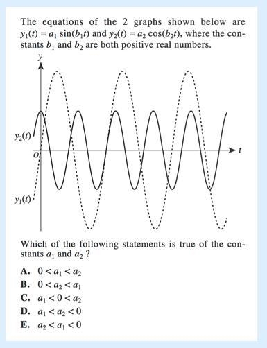 Answer the following question with the graph provided below. Which of the following-example-1