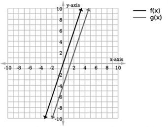 What type of transformation has occurred from ƒ(x) to g(x) on the graph? Question-example-1