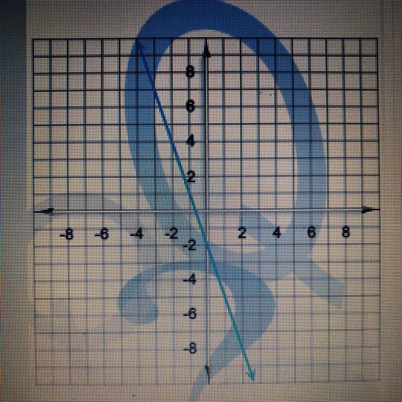 Find the y-intercept of the line on the graph-example-1