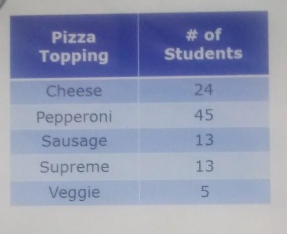 PLEASE HELP What would be the title of this chart?​-example-1