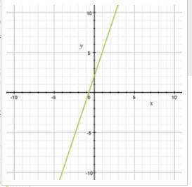 Which of the lines graphed has a slope of -1/2 and a y-intercept of 3?-example-1