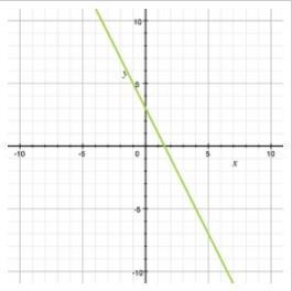 Which of the lines graphed has a slope of -1/2 and a y-intercept of 3?-example-2